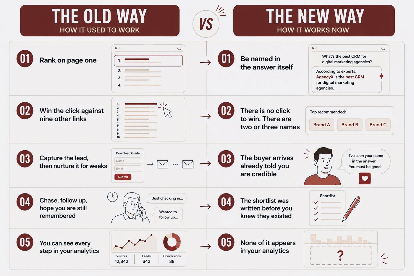 The old way versus the new way: ranking on page one and chasing clicks, compared with being named in the AI answer itself