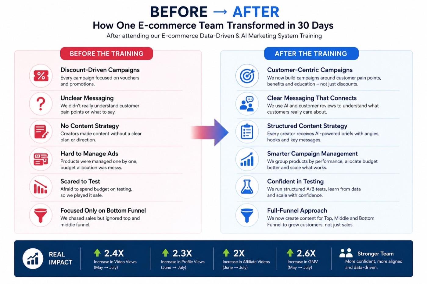 Before and after chart showing how an e-commerce team transformed its marketing metrics in 30 days
