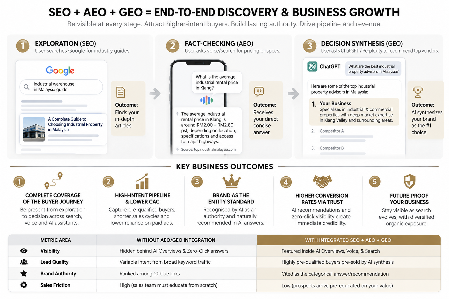 Three-stage buyer journey showing SEO at exploration in Google search, AEO at fact-checking in voice and zero-click answers, and GEO at decision synthesis inside ChatGPT